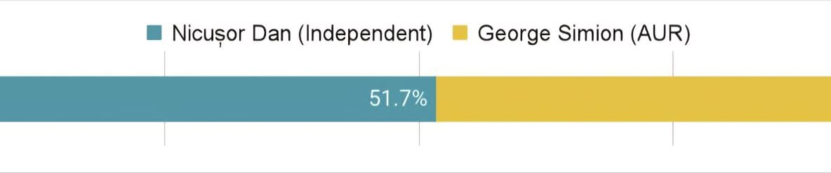 SONDAJELE, ÎNTRE MANIPULARE ȘI REALITATE: BĂTĂLIA ELECTORALĂ DINTRE NICUȘOR DAN ȘI GEORGE SIMION SE JOACĂ ÎN ZIUA VOTULUI
