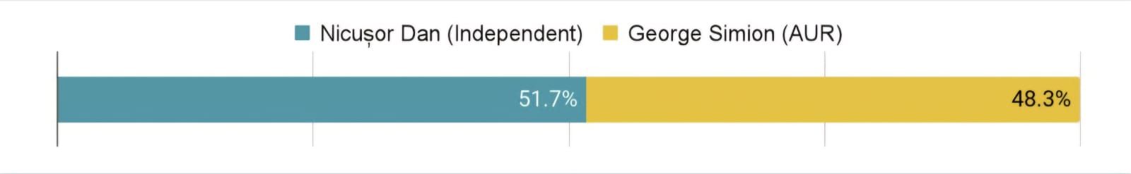 SONDAJE- MANIPULARE-BATALIE ELECTORALA-NICUSOR DAN-GEORGE SIMION-ZIUA VOTULUI